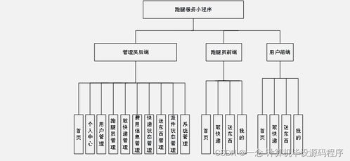 基于Java的跑腿服務小程序設計與實現(xiàn)